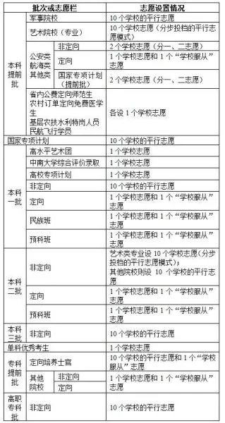 高考志愿什么是征级志愿