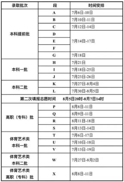 高考志愿分哪些批次