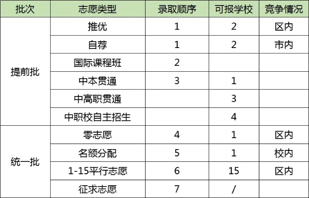 高考志愿投出什么意思