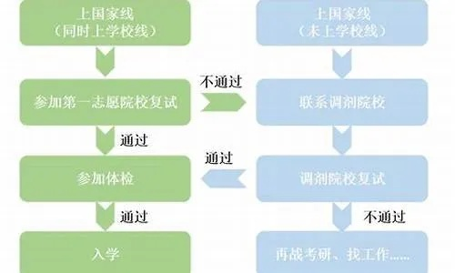 高考调剂志愿是怎么调理