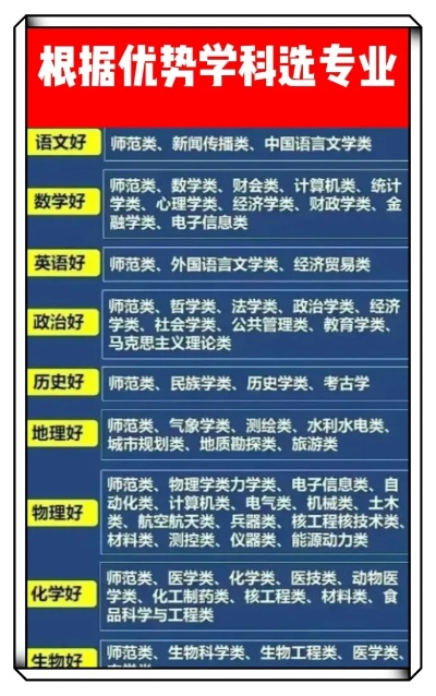 高考填报哪些专业的志愿