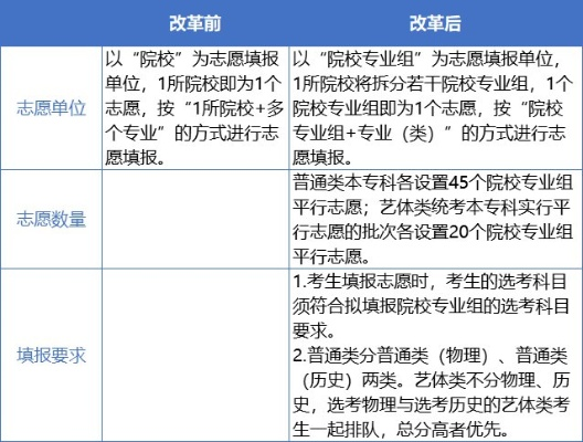 广东高考志愿怎么分前后