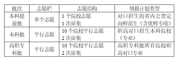 普通高考对口志愿是什么