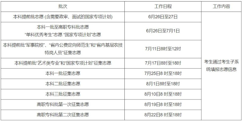 高考志愿提前批指哪些