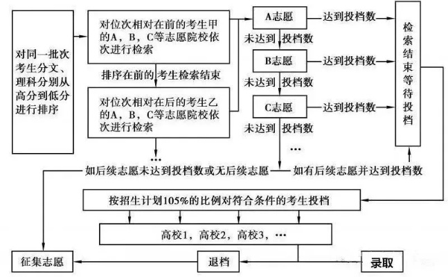 高考志愿决策树怎么写