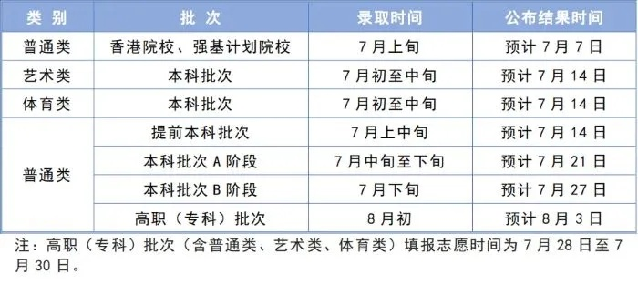 高考志愿录取几号填
