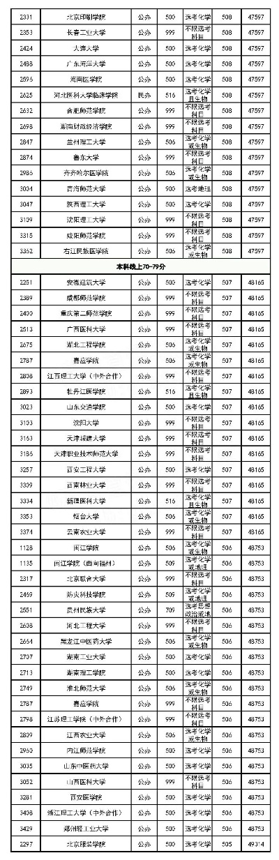 高考志愿能上什么学校