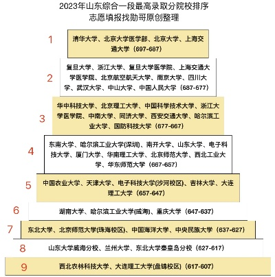 高考志愿选哪个学校