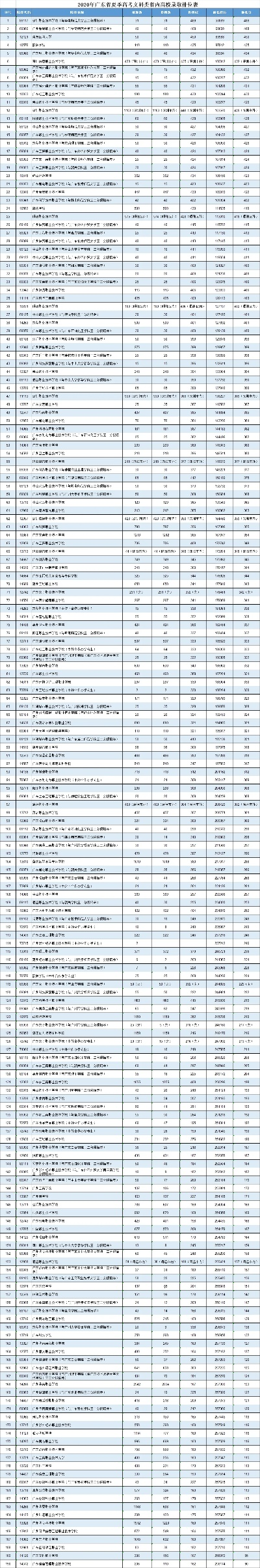 广东春季高考有哪些志愿
