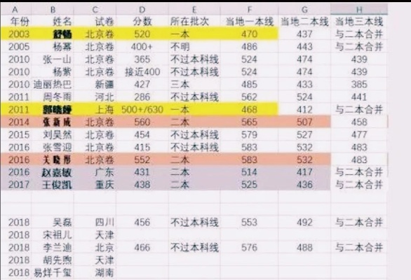 明星高考志愿怎么填