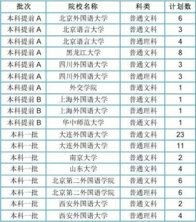 高考志愿如何看小语种