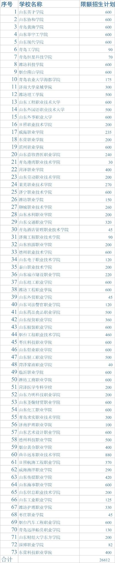 高考志愿扩招怎么填