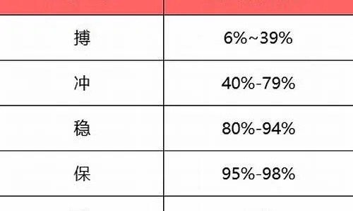 高考志愿冲了多少合适