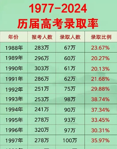 高考志愿者录取率是多少