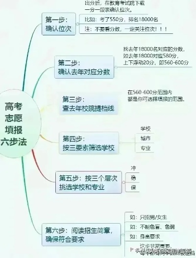高考后男孩志愿怎么选
