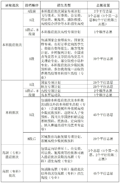 高考志愿有些什么