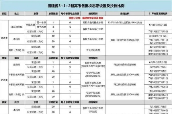 高考分类招生多久填志愿