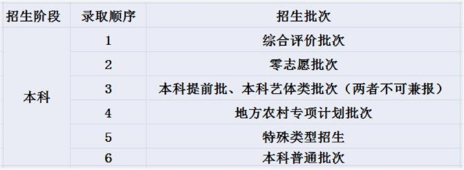 小高考志愿录取时间顺序里的门道