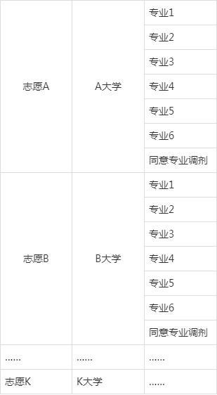 新高考填好志愿怎么填