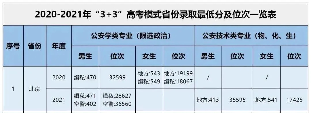 民警高考志愿怎么填