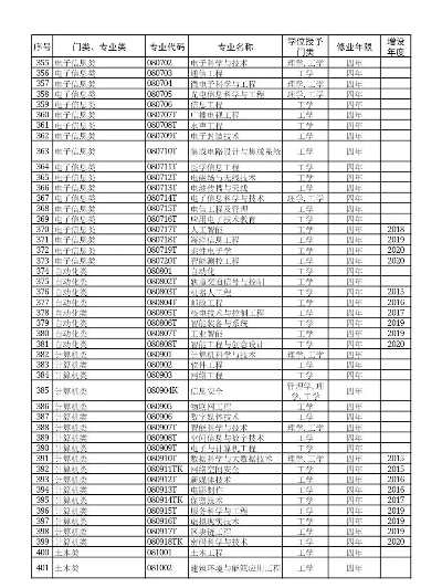 高考志愿有哪些专业名称
