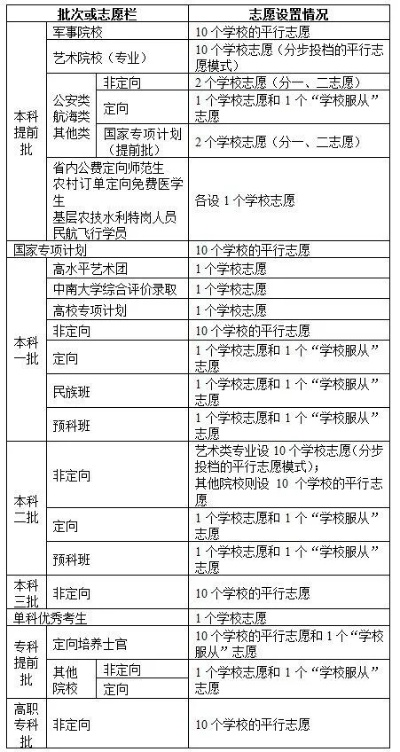高考如何填报冲的志愿