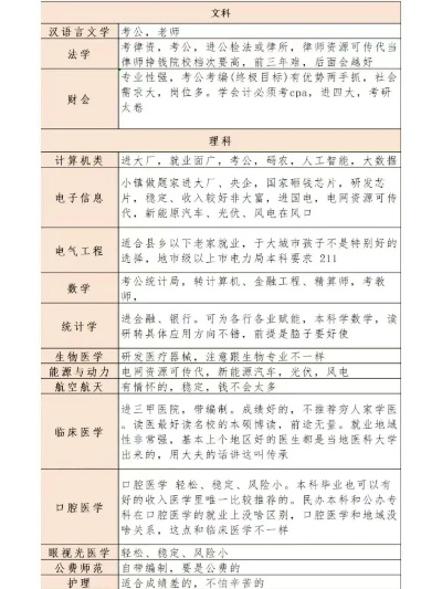 高考专业志愿有哪些