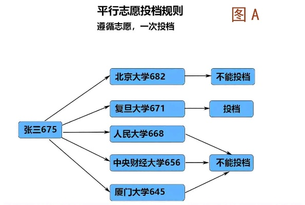 如何看待高考平行志愿