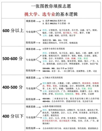 高考志愿填报如何选高校