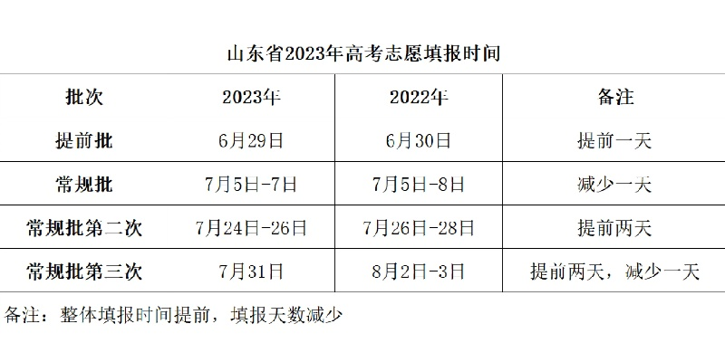 高考志愿建档时间