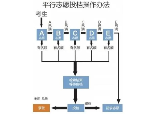 平行志愿高考怎么排序