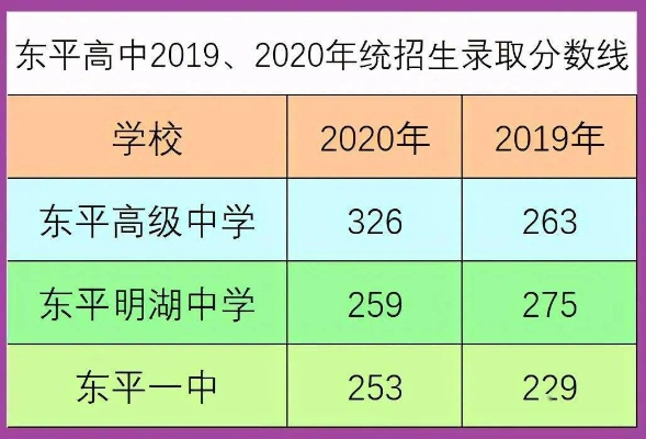 东平高考志愿填报哪个好