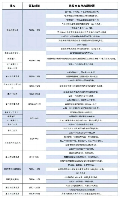 高考志愿提前批报名时间