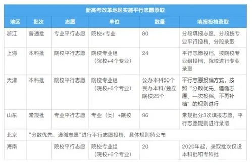 高考志愿怎么平衡城市