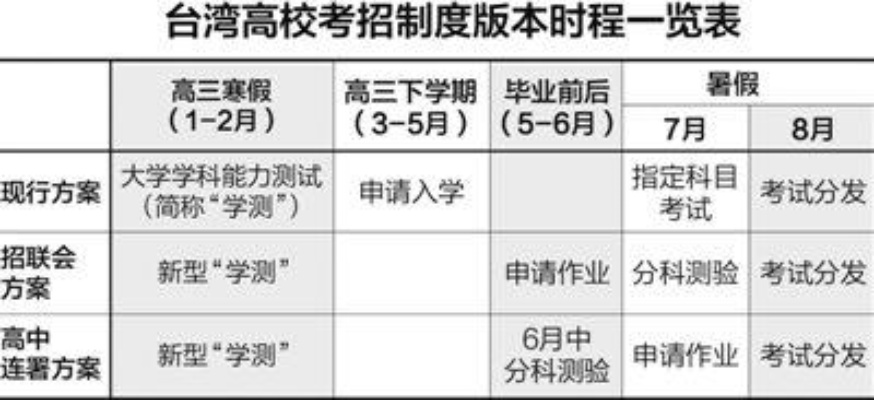 台湾老师谈高考志愿时间