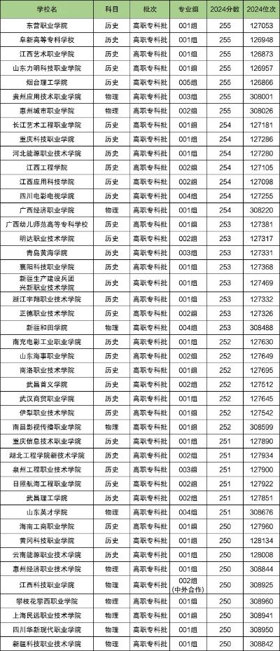高考250分怎么填志愿