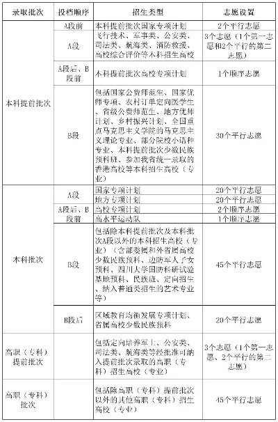 高考时怎么报志愿