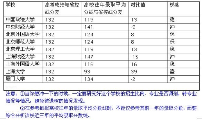平行志愿下高考怎么填写