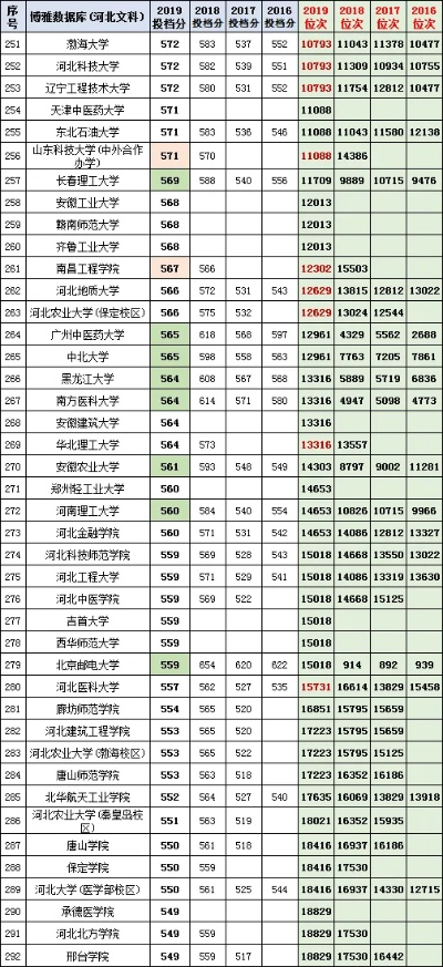 高考三百怎么填志愿