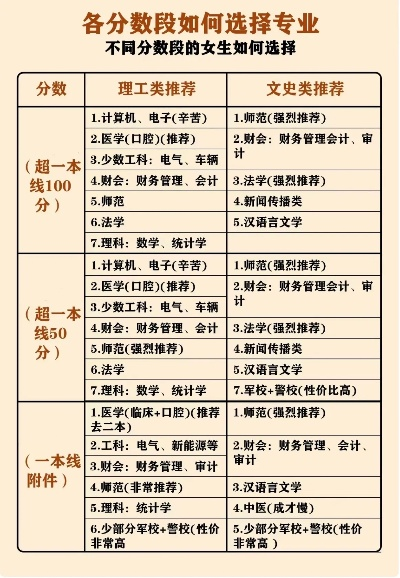 高考志愿哪个专业好