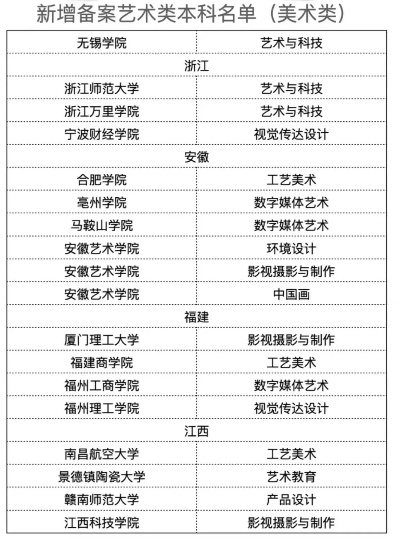 高考志愿美术专业怎么填