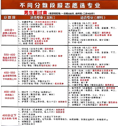 男生高考专业志愿怎么填