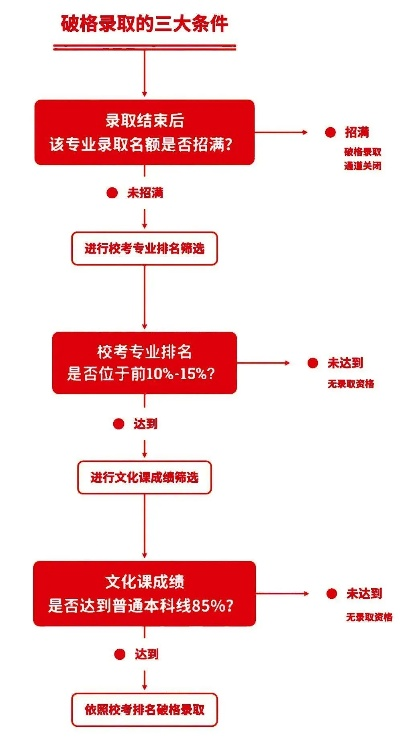 高考后志愿怎么被录取