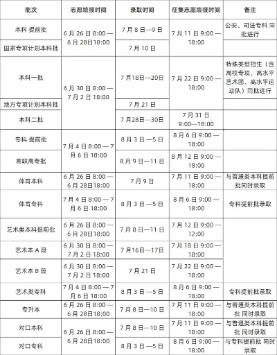 高考志愿三批时间