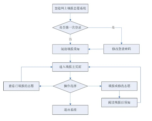 内江高考志愿填报时间