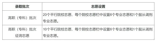 调剂 高考志愿怎么填报