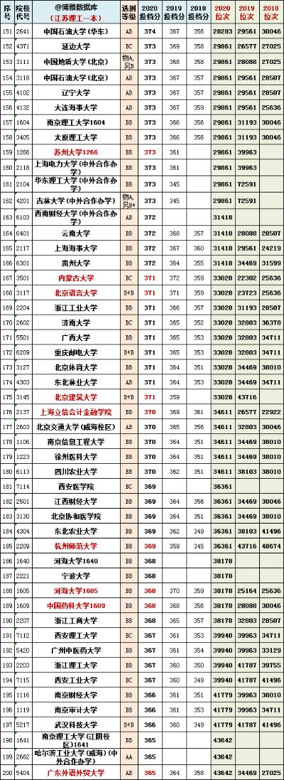 新高考志愿怎么填看位次
