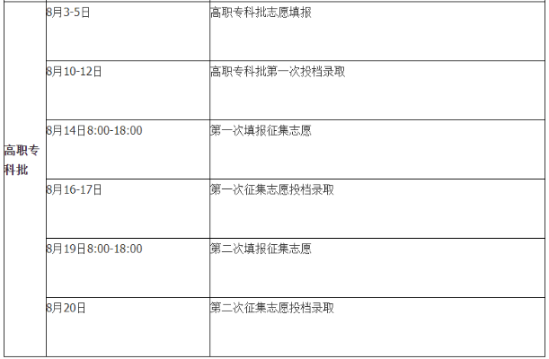 高考志愿漏填怎么办