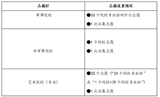 高考录取是什么志愿类别