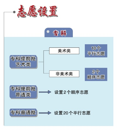 高考志愿总共有多少志愿